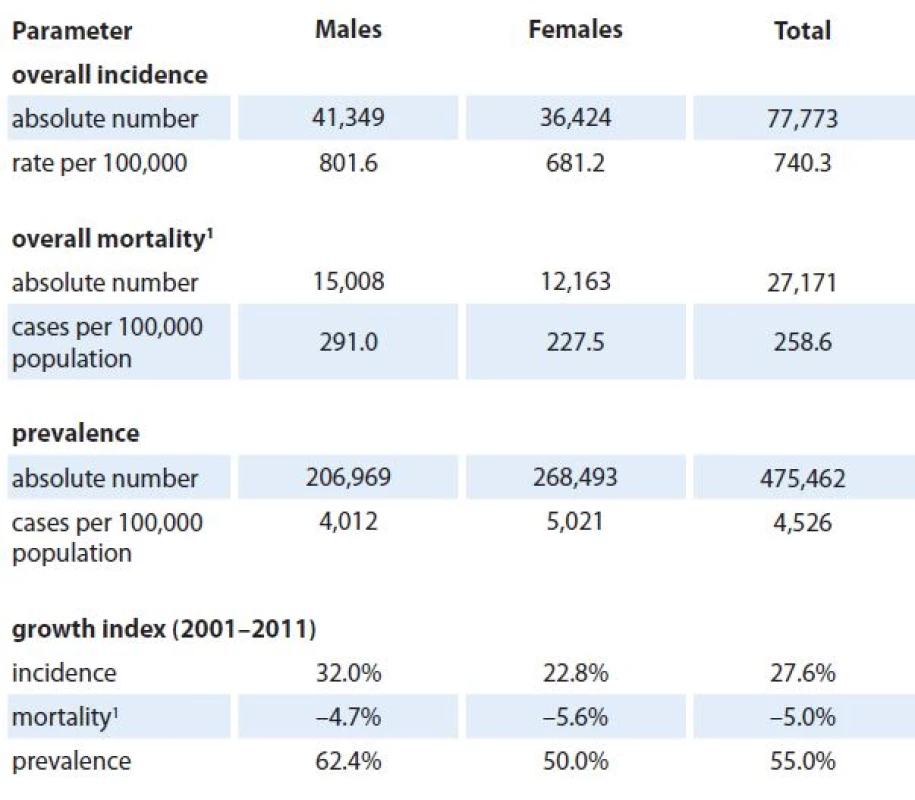 Cancer epidemiology in the Czech Republic (all cancers including skin neoplasms C00–C97, data from 2011).