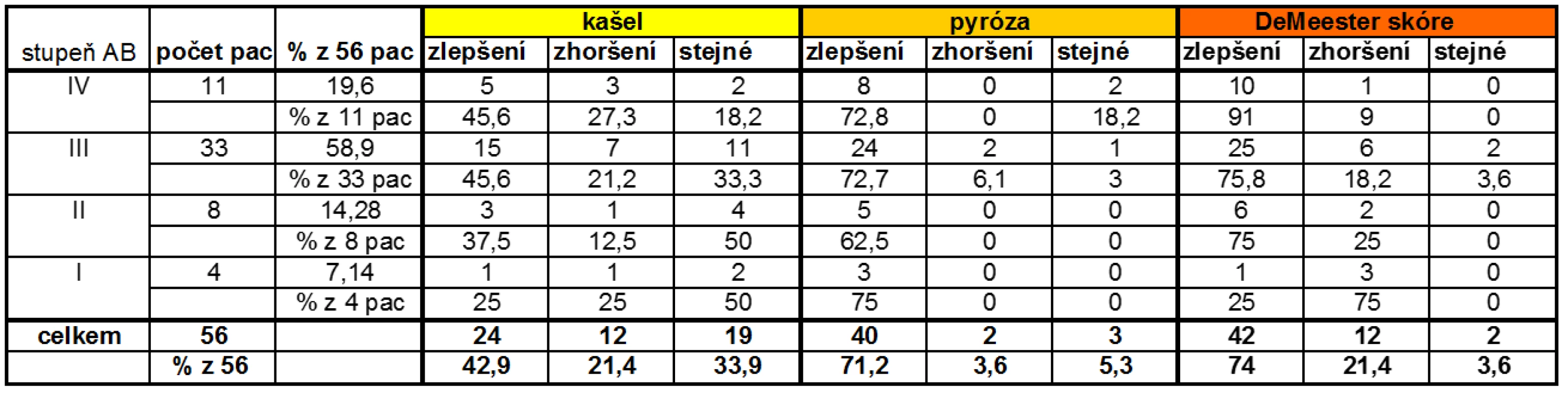 Vliv antirefluxní terapie na subjektivní hodnocení pacientů s AB (kašel a pyróza). 