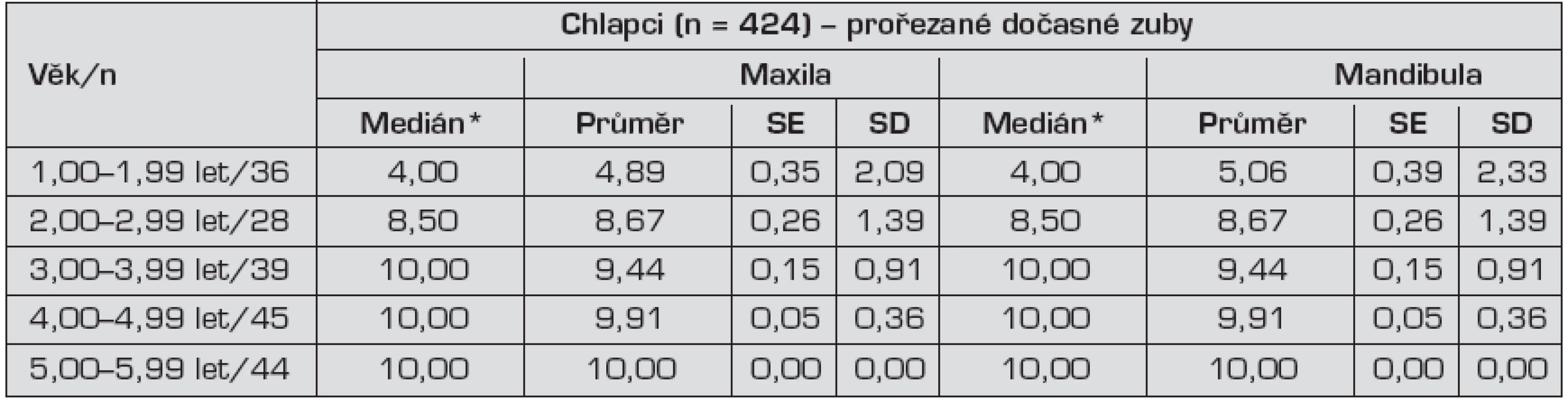 Prořezané zuby v dočasném chrupu – chlapci – Děti Brno 2010