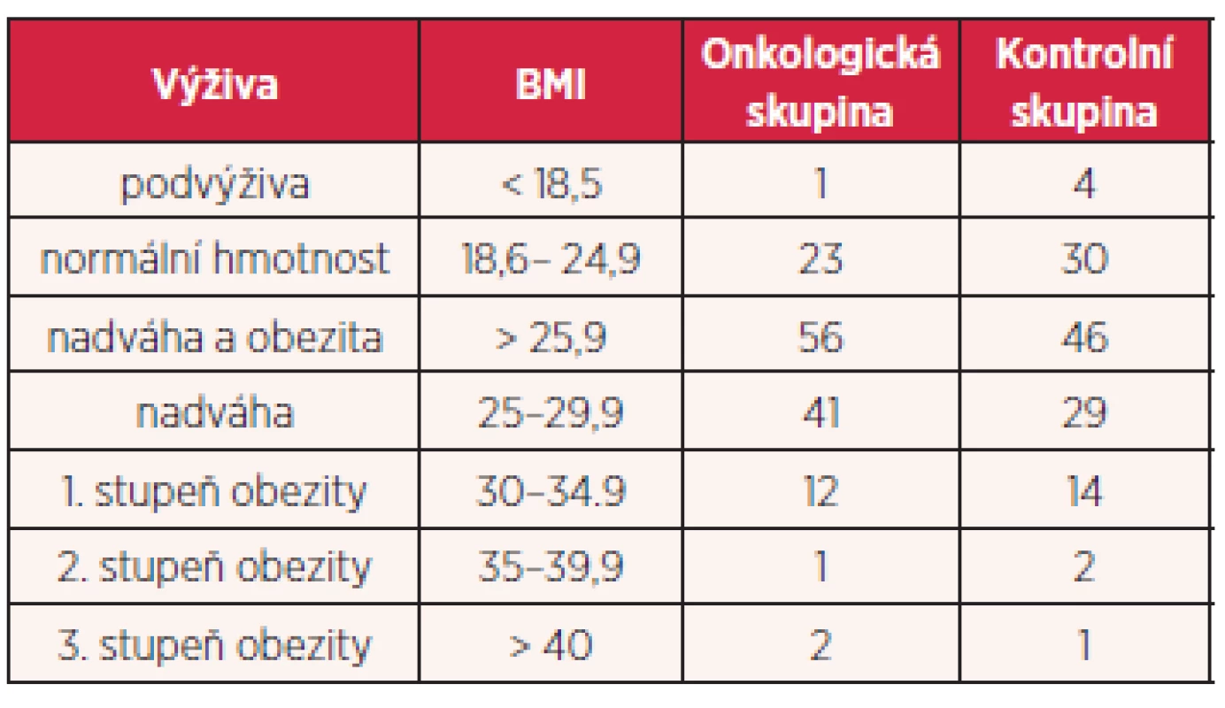 Výživový status pacientů s kolorektáním karcinomem a pacientů přijatých pro jinou diagnózu