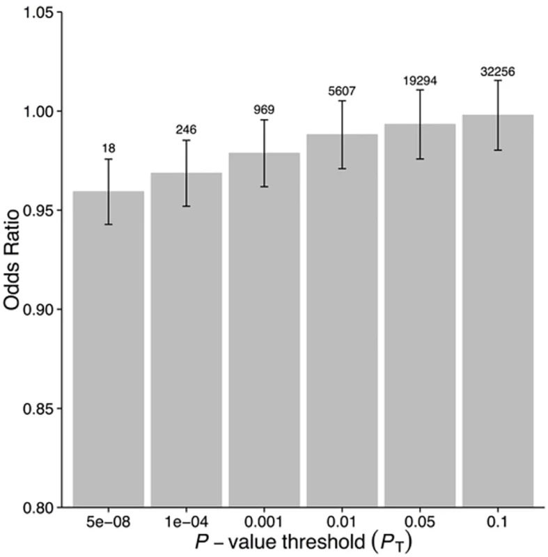 Polygenic risk scores for elevated CRP level and protective effect on schizophrenia, using individual-level genetic data.