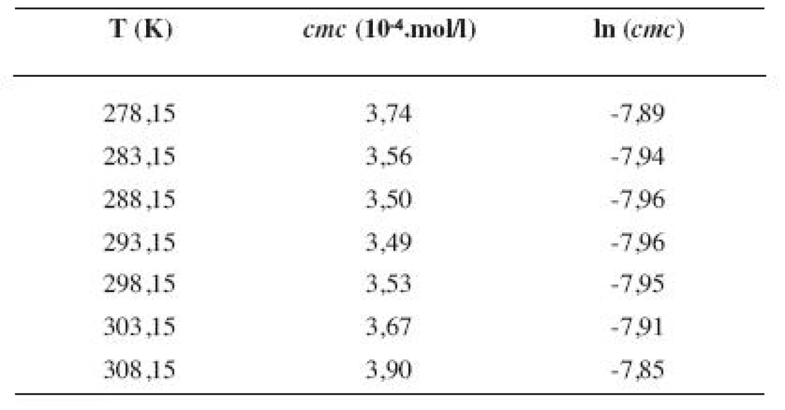 Zistené hodnoty <i>cmc</i> a ln (<i>cmc</i>) meranej látky v 2 mol/l etanolovom roztoku
