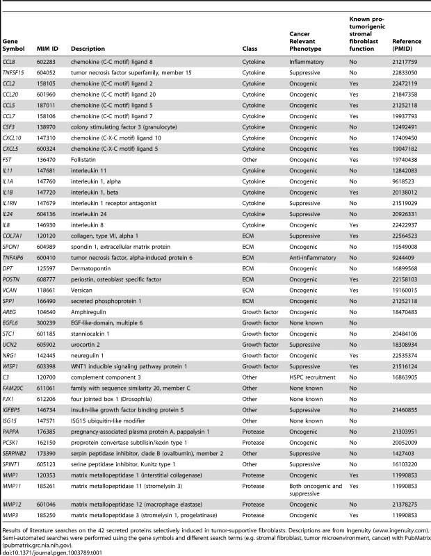 42 secreted proteins selectively induced by breast cancer cells in tumor-promoting fibroblasts.