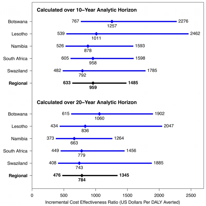 Cost-effectiveness of Xpert strategy compared to status quo strategy in five southern African countries (2011 US dollars).