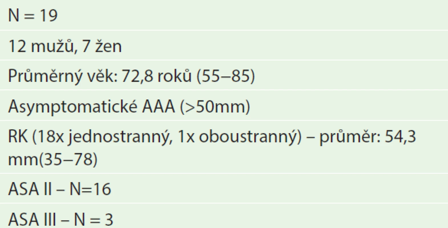 Soubor nemocných s aneuryzmatem břišní aorty a renálním karcinomem (5/1994−5/2014)
Tab. 1: Group of patients with AAA and renal carcinoma (5/1994– 5/2014)