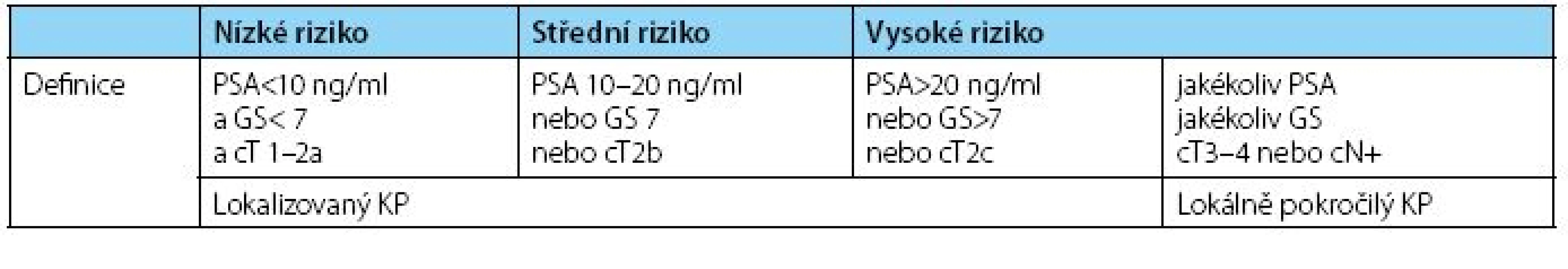Stratifikační systém lokalizovaného a lokálně pokročilého karcinomu prostaty podle rizika biochemické recidivy
Table 1. The stratification of localized and locally advanced prostate cancer according to the risk of biochemical recurrence