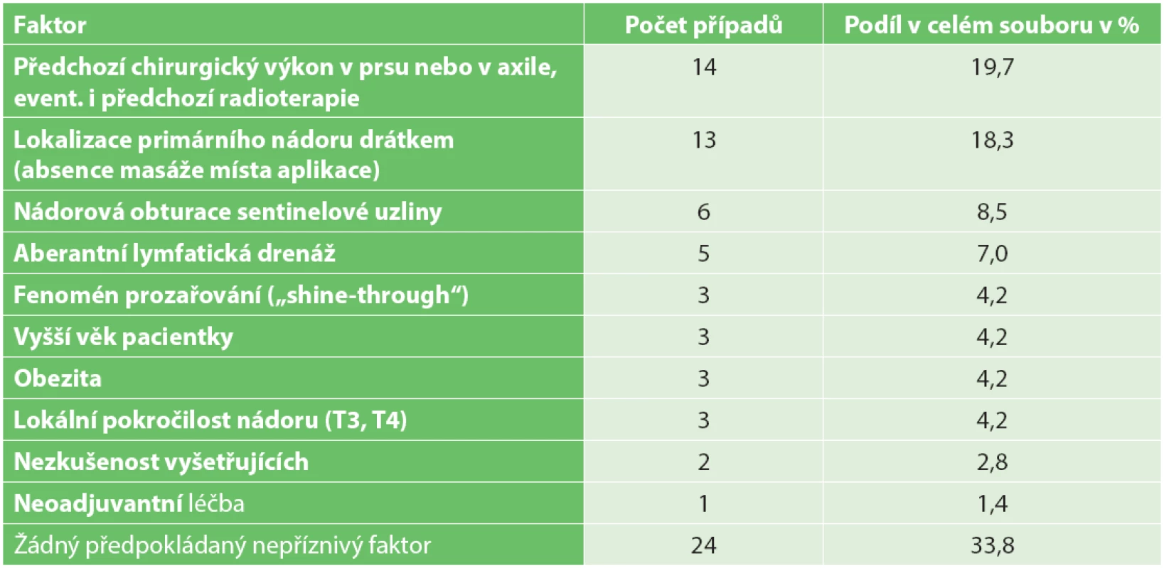 Možné faktory přispívající k neúspěchu lymfoscintigrafického vyšetření
Tab. 2. Possible causes of lymphoscintigraphy examination failure