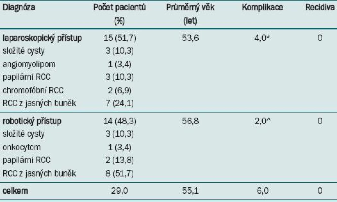 Diagnóza a demografické údaje podle prováděné techniky.