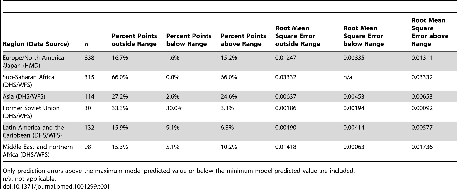 Root mean square error for differences between observed values of <sub>4</sub><i>q</i><sub>1</sub> and values of <sub>4</sub><i>q</i><sub>1</sub> predicted using model life tables, with <sub>1</sub><i>q</i><sub>0</sub> as an input.