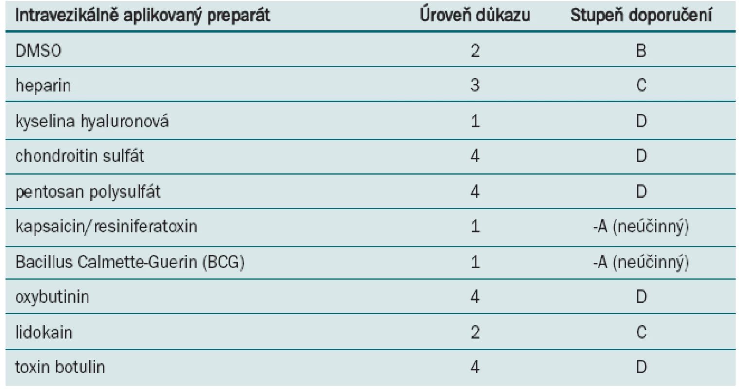 Intravezikální terapie při léčbě pacientů s BPS, hodnocení na základě Oxfordského systému.