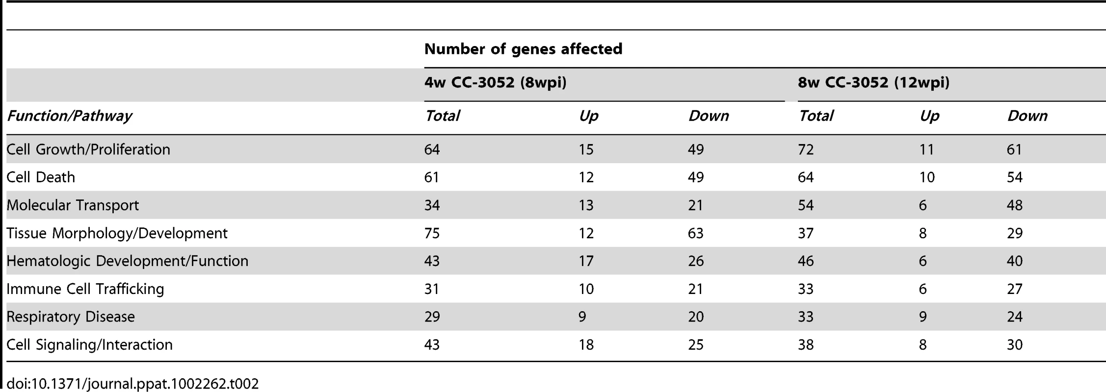 Classification of differentially expressed host genes in <i>Mtb</i> infected rabbit lungs treated with CC-3052.
