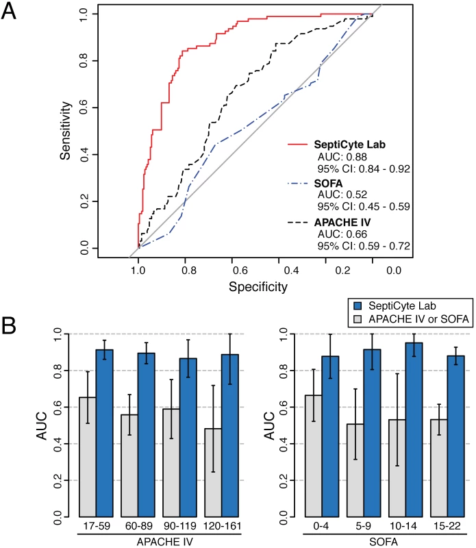 Test for disease severity as a potential confounding variable.