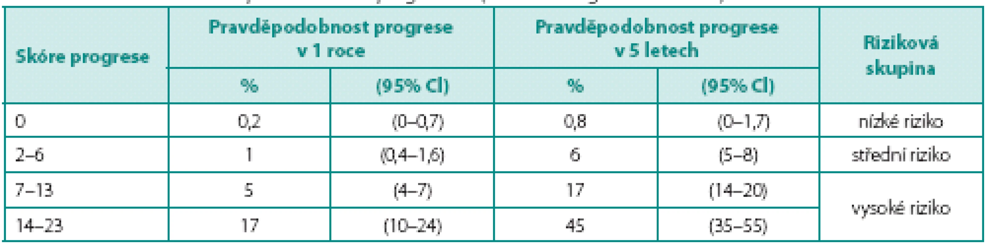 Skóre a pravděpodobnosti výskytu progrese (zdroj: EAU doporučení 2012)
Table 3. The risk scores and probabilities of progression (source: EAU guidelines 2012)