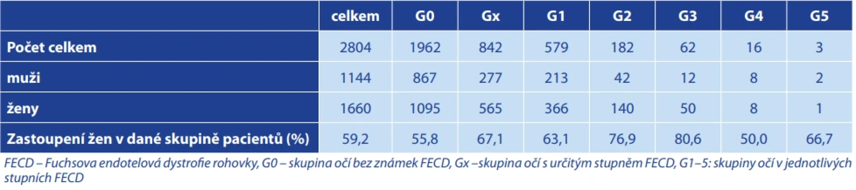 Zastoupení pohlaví v jednotlivých skupinách FECD