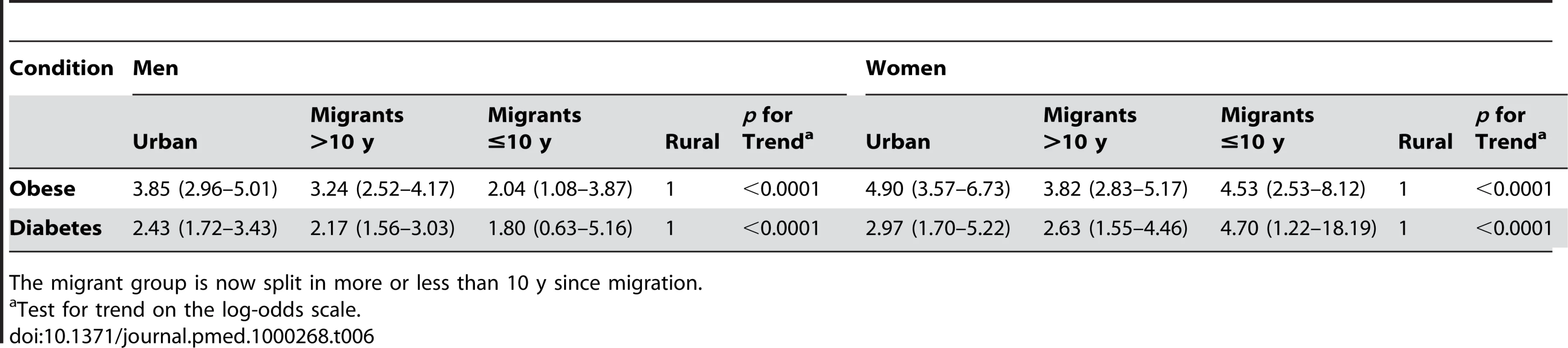 Odds ratios (95% CI) for the risk of disease in a sibling compared to a rural sibling, adjusted for occupation age, age group, and factory with an individual-specific random effect of sib-pair.