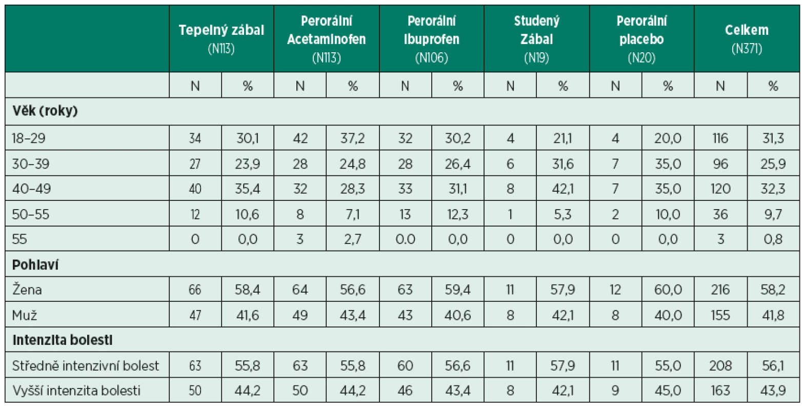 Demografické charakteristiky studijních subjektů podle léčebné skupiny.