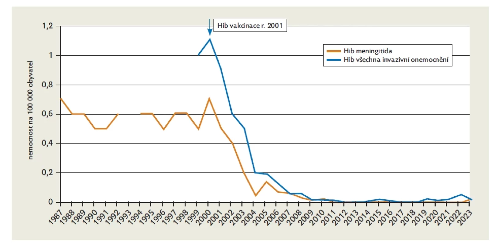 Invazivní onemocnění H. influenzae b v ČR v letech 1987–2023. 1987–1992 Krajská roční hlášení, 1994–1998 EPIDAT , od 1999 surveillance data