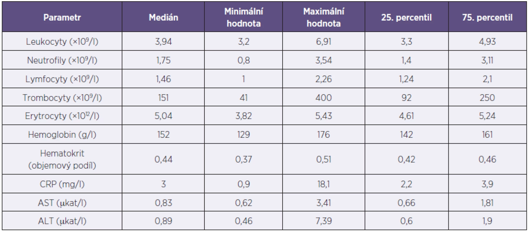 Laboratorní nálezy u pacientů s akutní horečkou dengue (n = 10)
Table 1. Laboratory findings in patients with acute dengue fever (n = 10)
