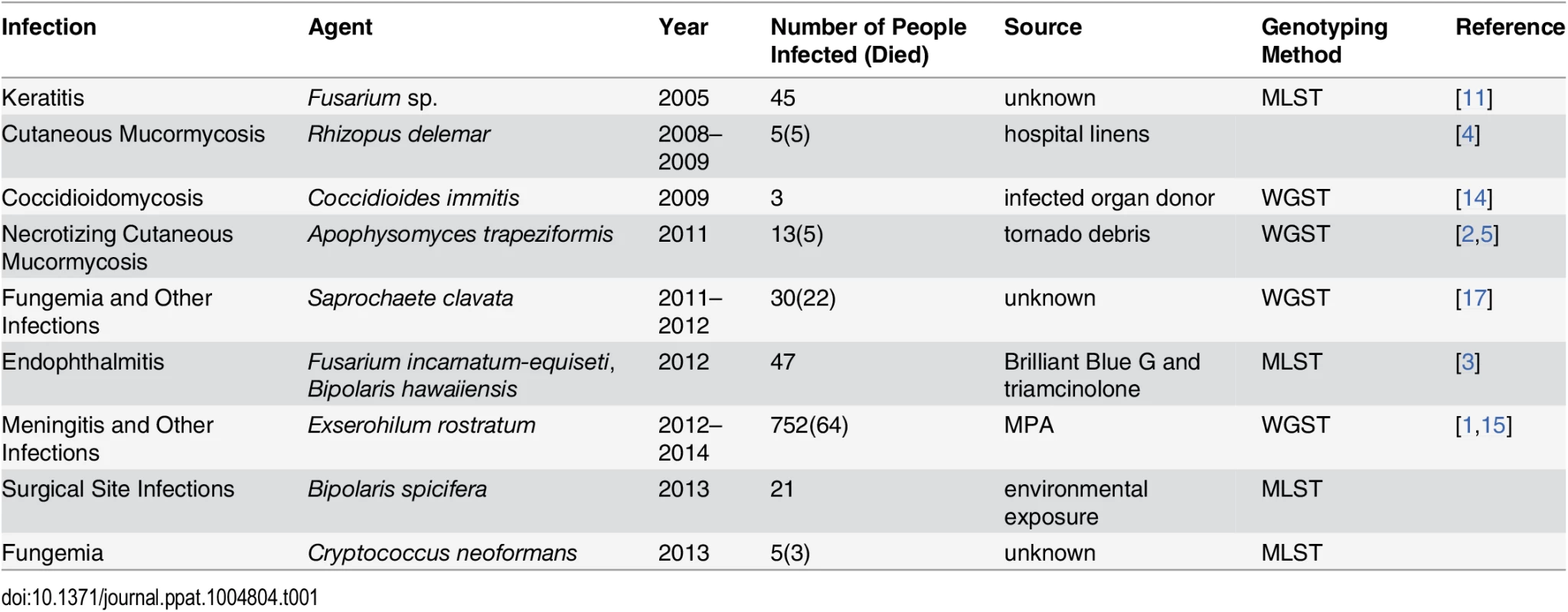 Examples of fungal outbreaks.