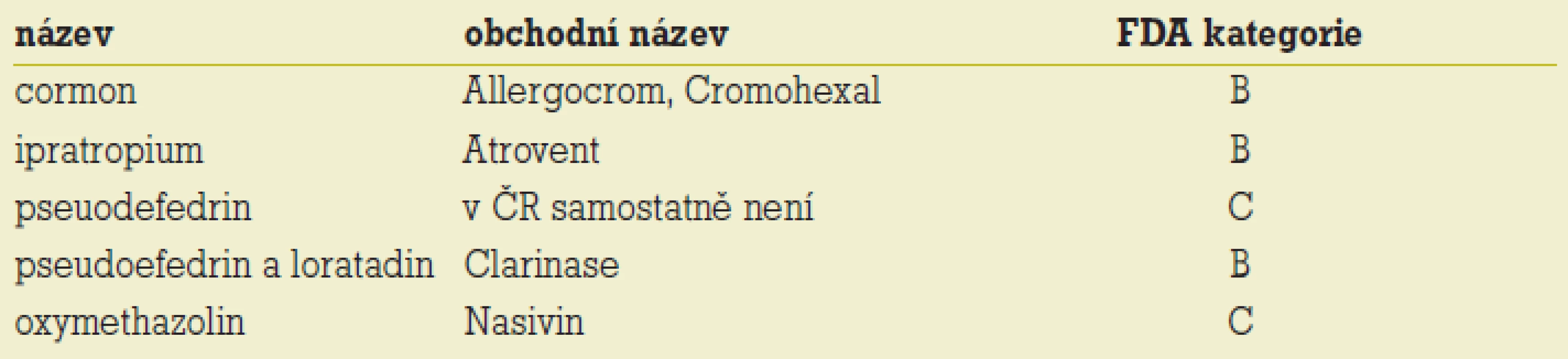 Ostatní léky k léčbě rýmy v těhotenství podle FDA kategorií.