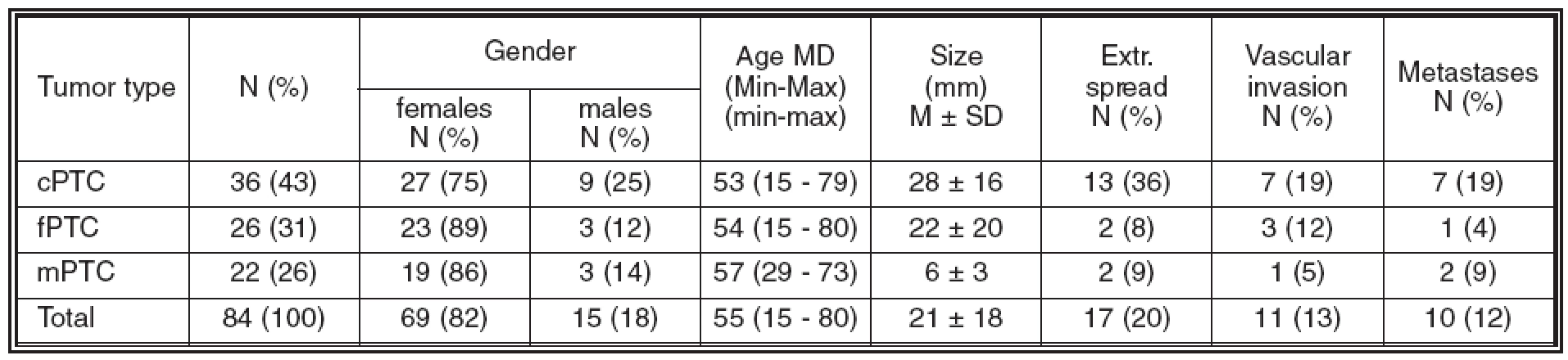 Clinicopathological data of patients