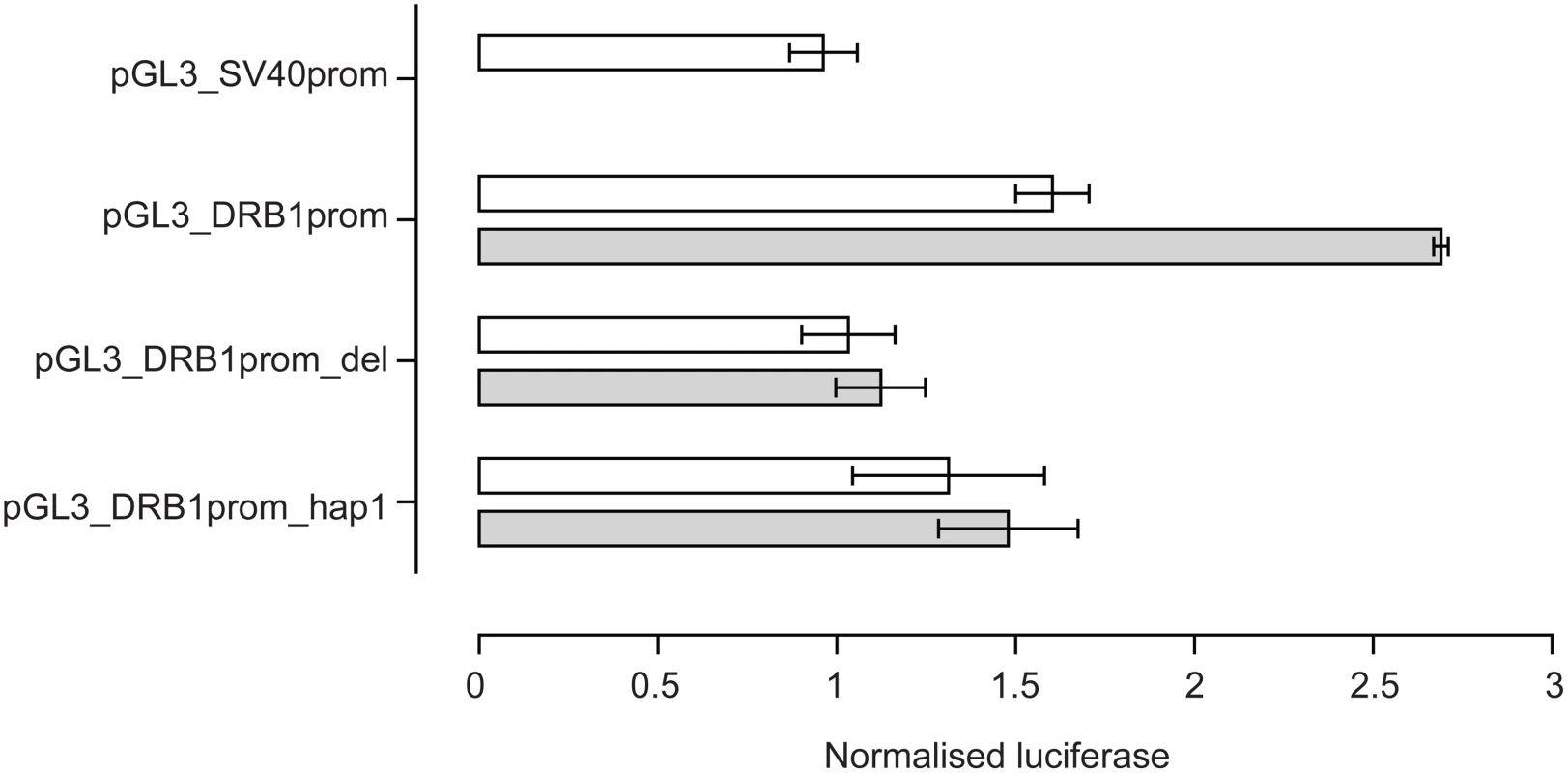 Reporter gene analysis of DRB1 promoter VDRE.