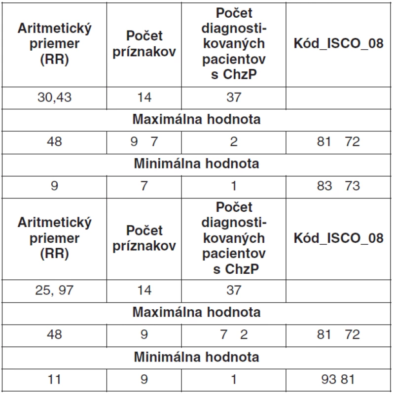 Diagnostikované príznaky vo väzbe na dĺžku expozície synergického efektu