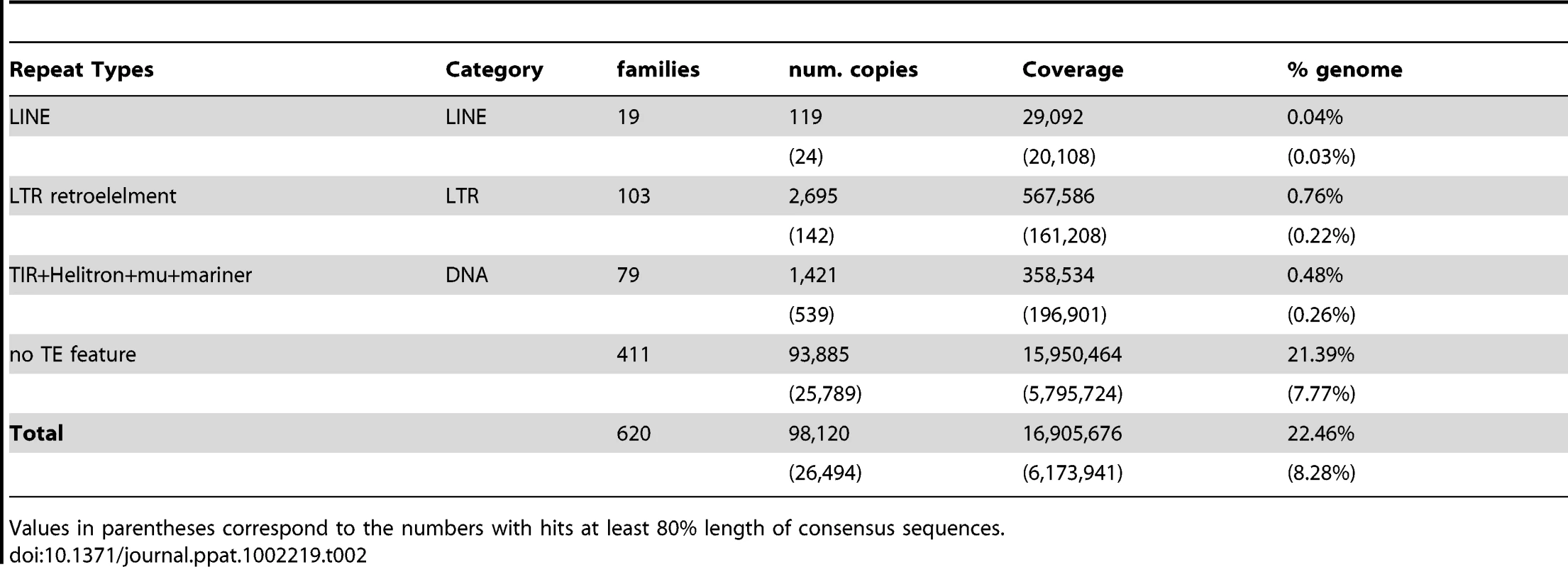 Summary of repeat families in <i>B. xylophilus</i> genome.