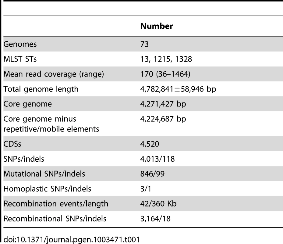Features of the <i>S. enterica</i> Agona non-repetitive non-mobile core genome.