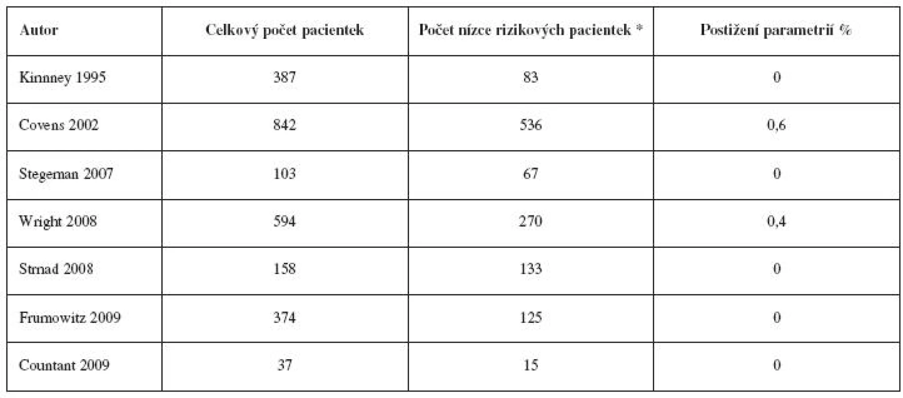 Přehled studií s definovanou nízce rizikovou skupinou pacientek pro postižení parametrií