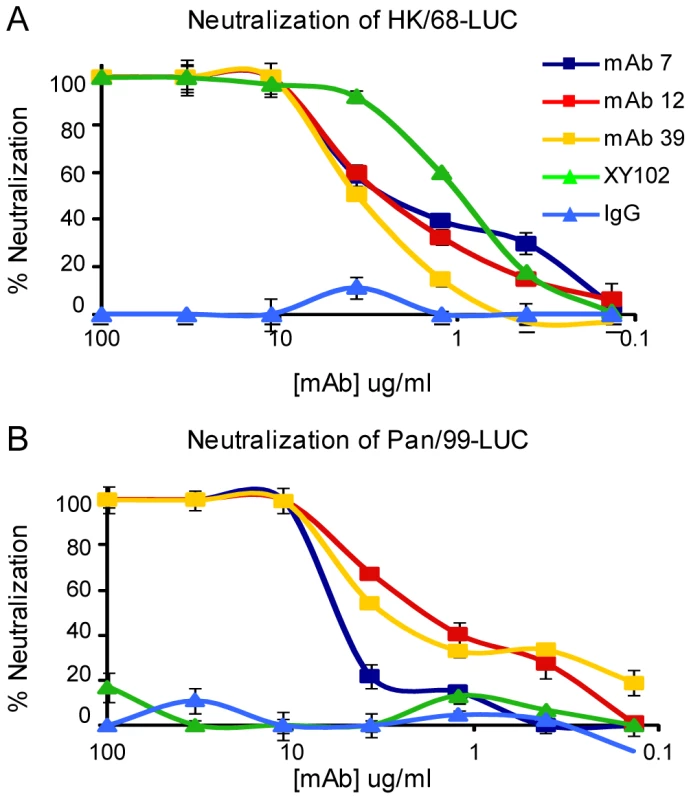Anti-H3 mabs in microneutralization assay.