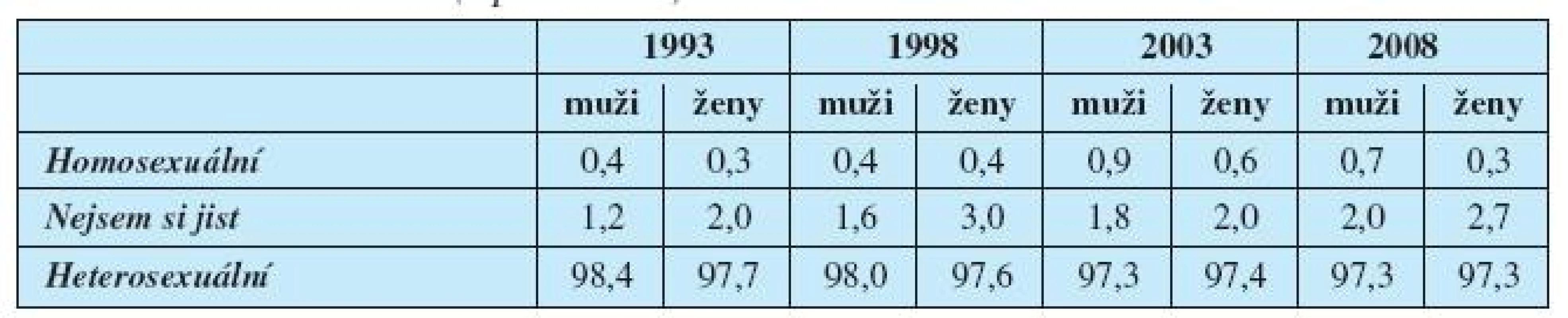 Sexuální orientace (v procentech)