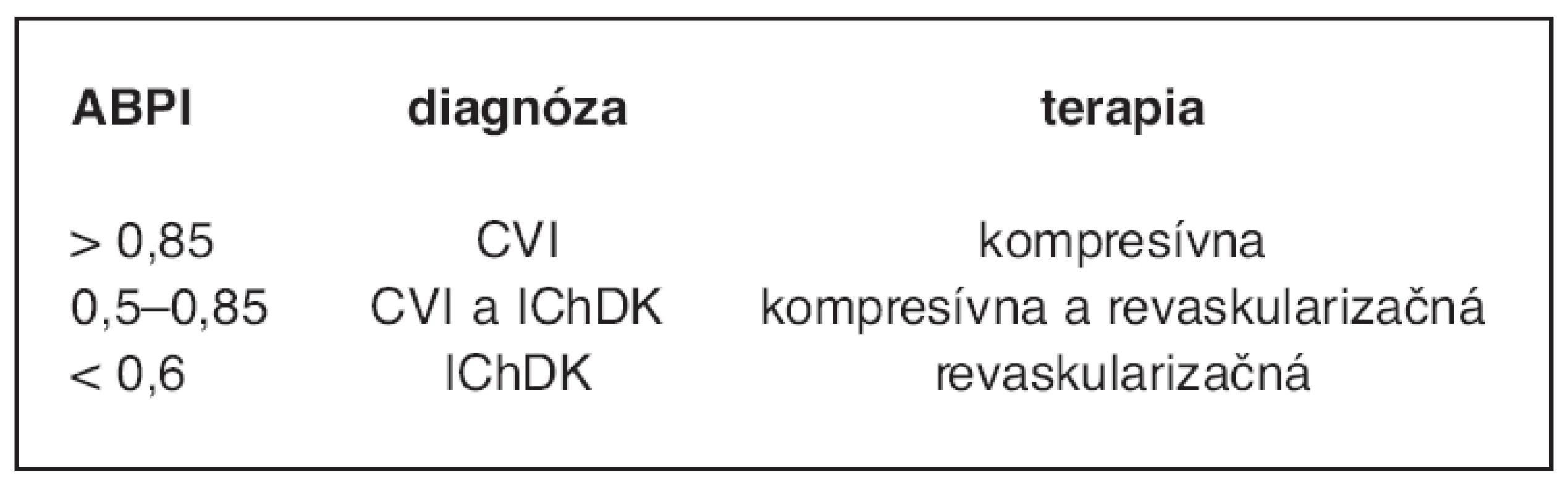 Diagnostika a terapia chronických rán DK podľa hodnoty ABPI (15)