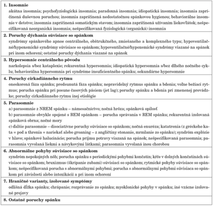 Klasifikácia porúch spánku podľa ICSD-2.