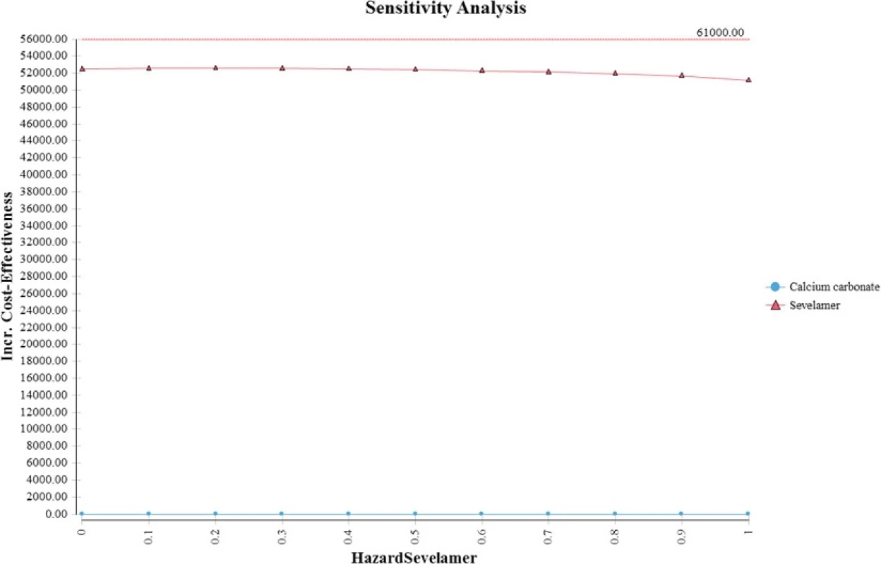 Relationship between incremental cost-effectiveness ration and hazard ratio for sevelamer