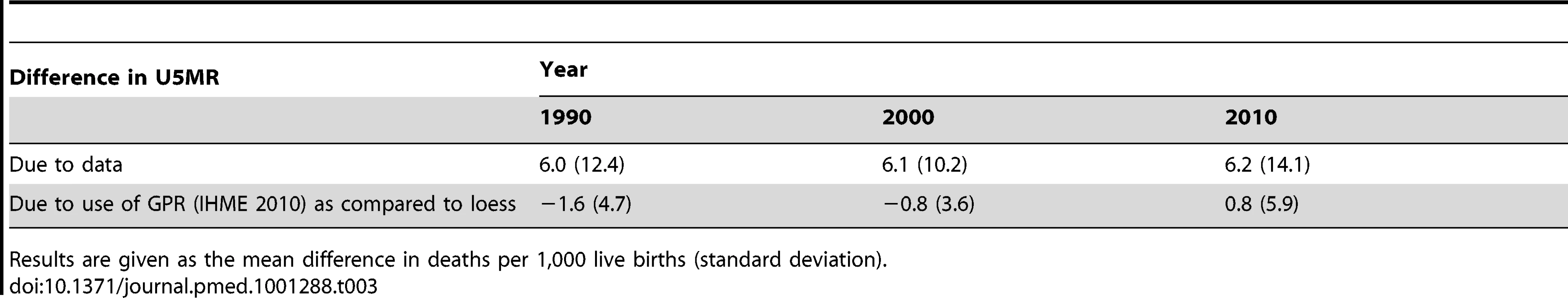 Summary of decomposition results: mean differences in U5MR in 1990, 2000, and 2010.