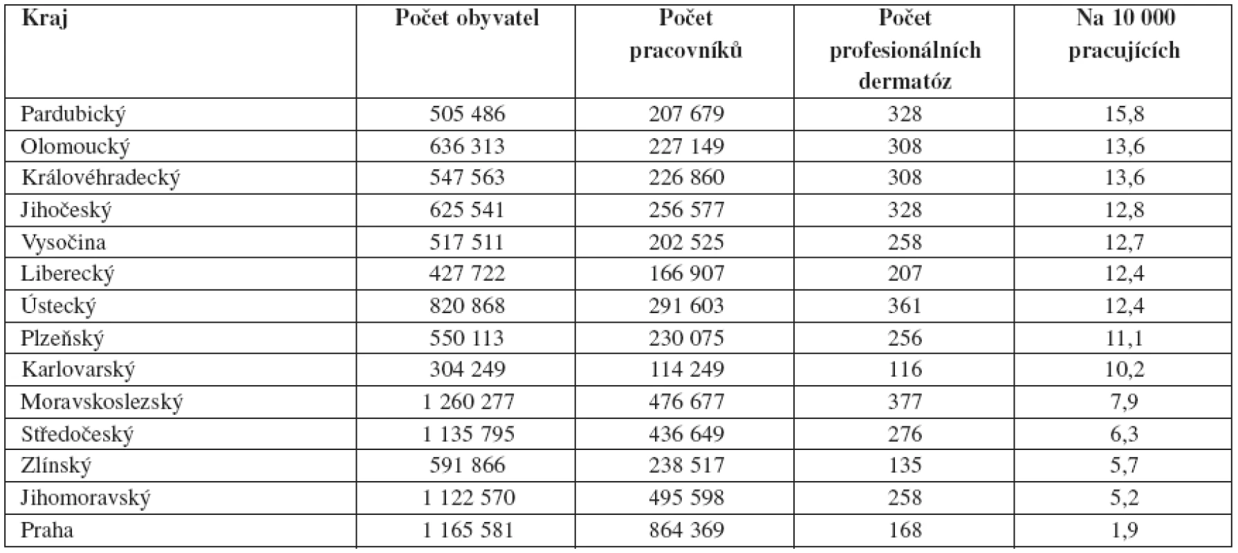 Kožní nemoci z povolání – podle krajů v letech 2000–2007