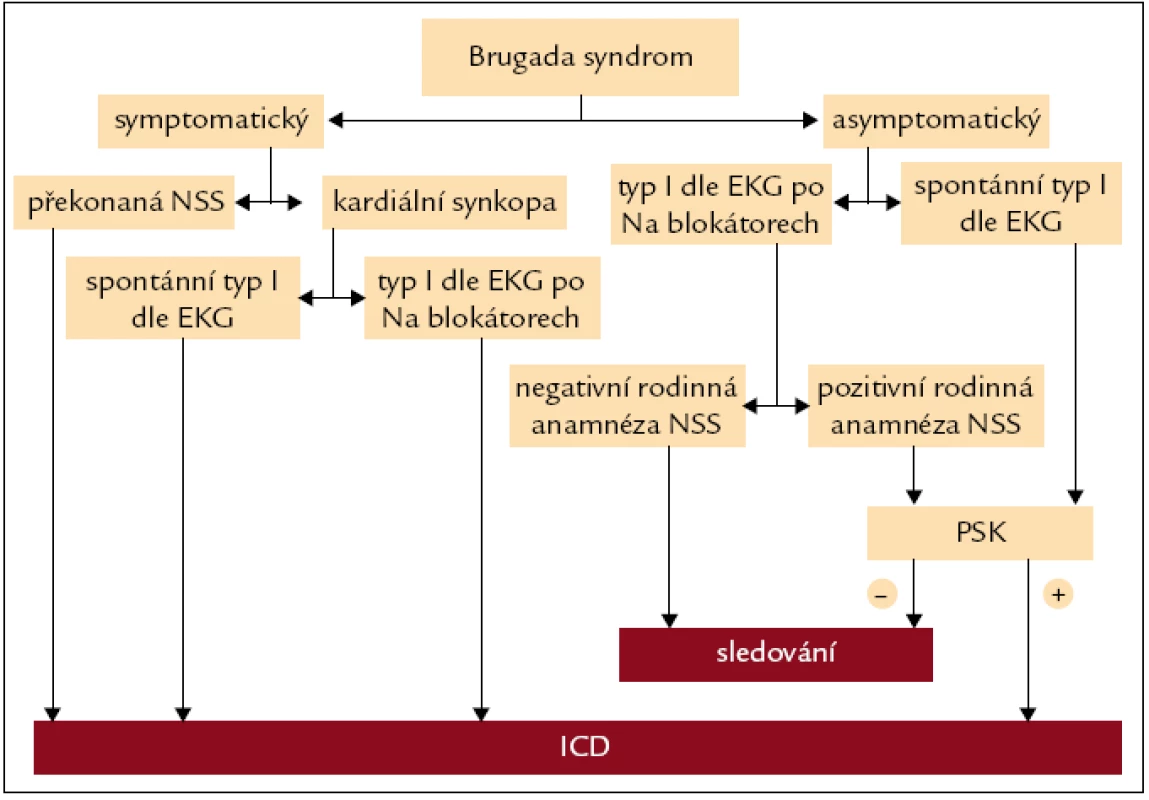 Doporučený postup při indikaci implantace implantabilního kardioverteru-defibrilátoru u pacientů s Brugada syndromem. NSS – náhlá srdeční smrt, PSK – programovaná stimulace komor, ICD – implantabilní kardioverter-defibrilátor.