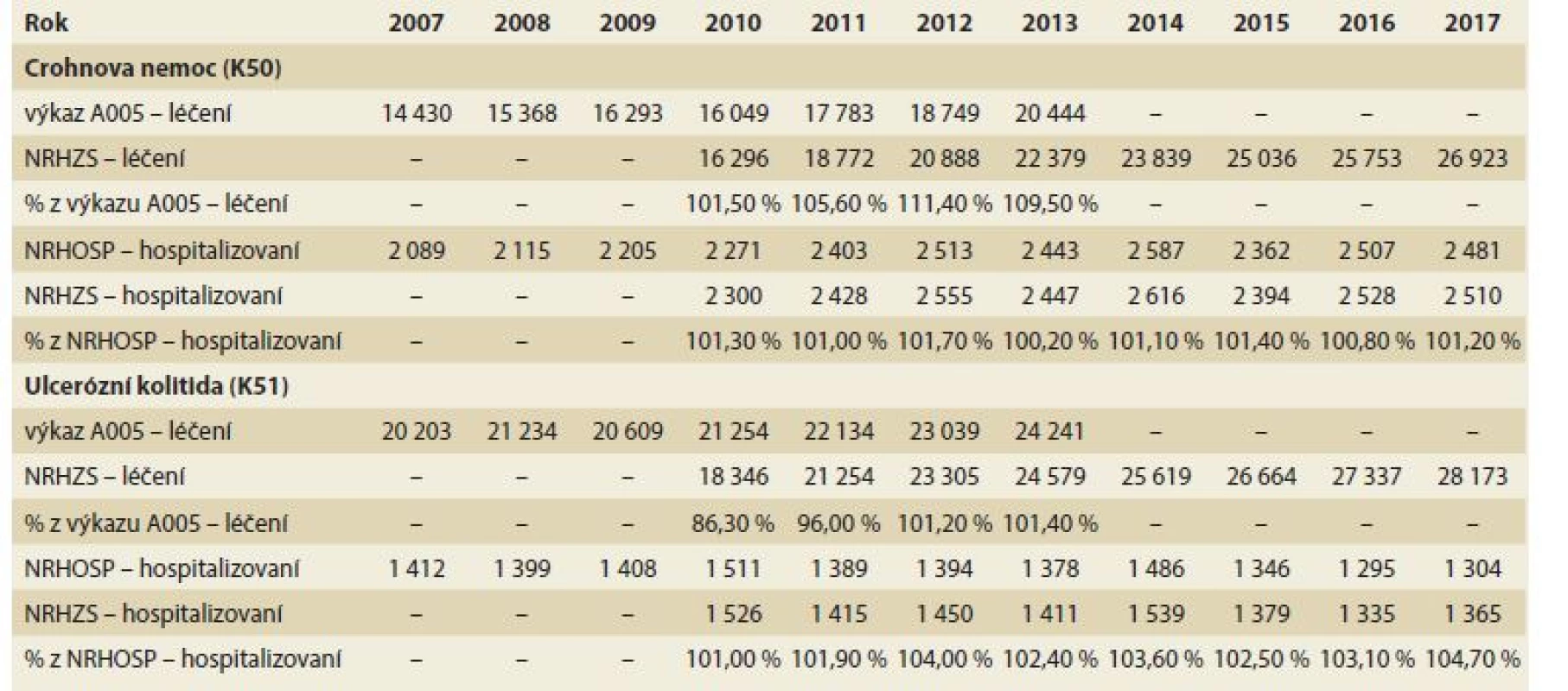 Srovnání datových zdroj? hodnotících výskyt IBD v české populaci.<br>
Tab. 2. Comparison of data sources evaluating the incidence of IBD in the Czech population.