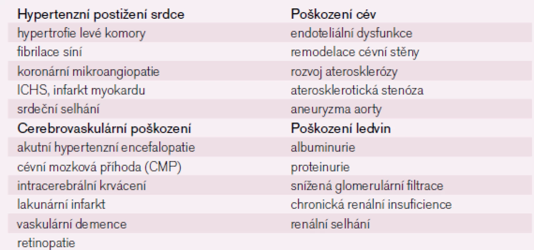 Reverzibilní a ireverzibilní orgánové poškození u arteriální hypertenze.
ICHS – ischemická choroba srdeční, upraveno dle [2].