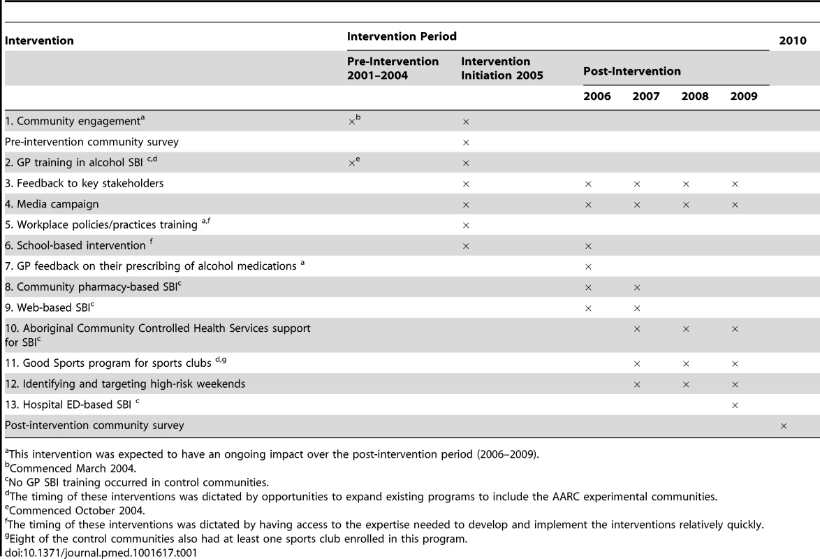 Summary of the interventions and the timeline of their implementation, and the timing of the community surveys.