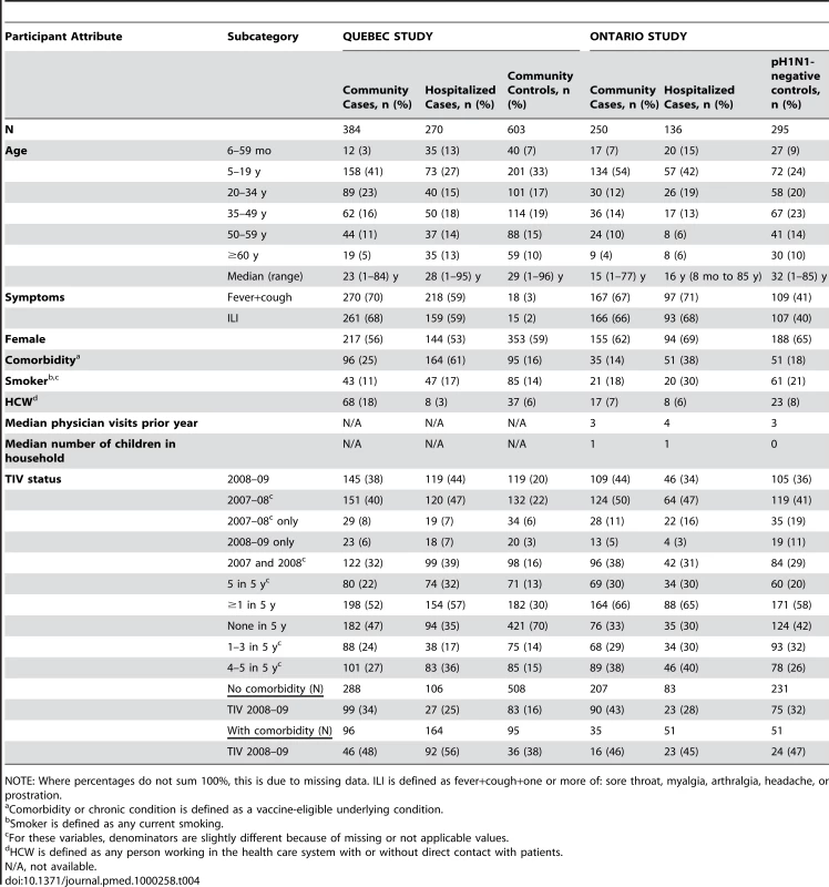 Quebec and Ontario pH1N1 case-control studies: Participant profiles.