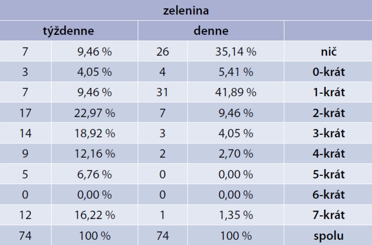 Frekvencia konzumu čerstvej surovej zeleniny v týždni a počas dňa – muži