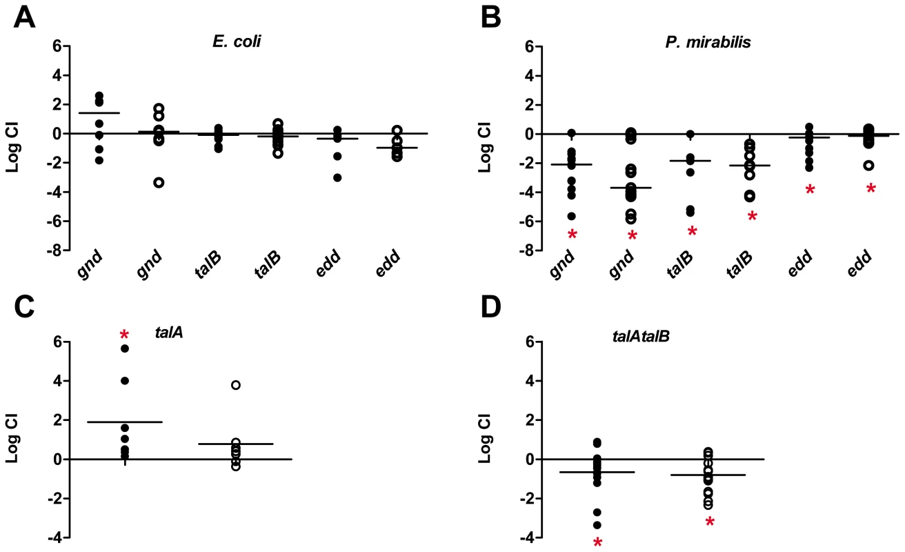 <i>In vivo</i> role for the pentose phosphate pathway and the Entner-Doudoroff pathway for pathogen colonization of the urinary tract.