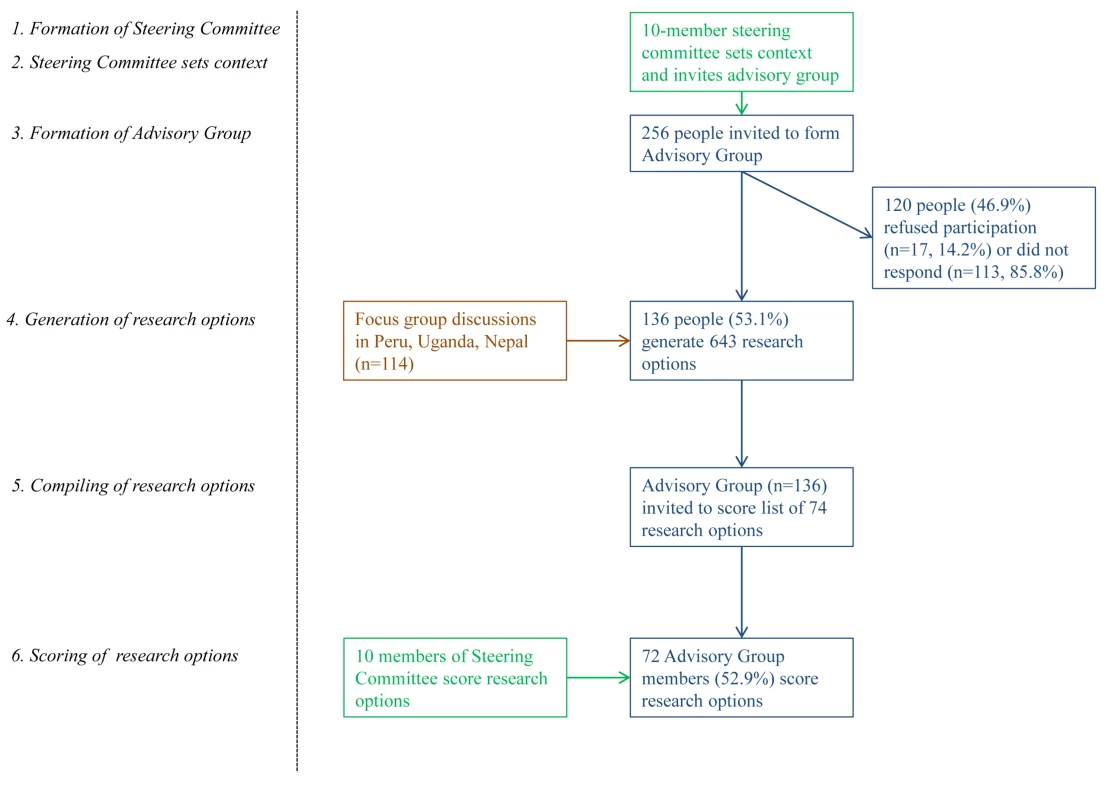 Research priority setting flow chart.