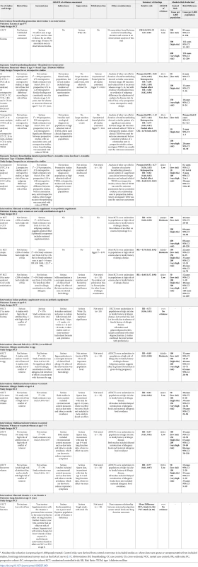 GRADE assessment and summary of key findings.