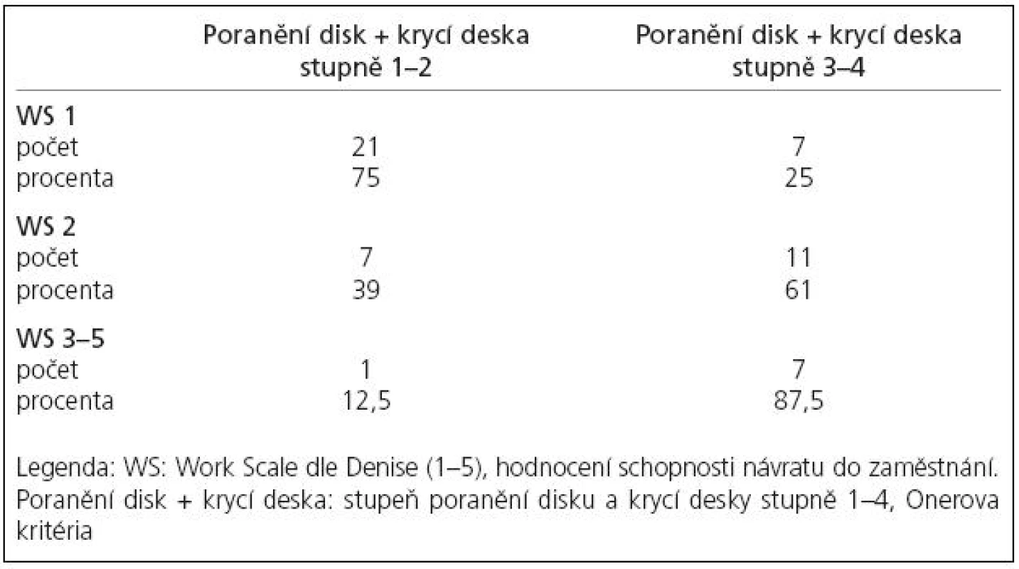 Sledování vlivu míry poranění disku a krycí desky na konečném klinickém stavu.