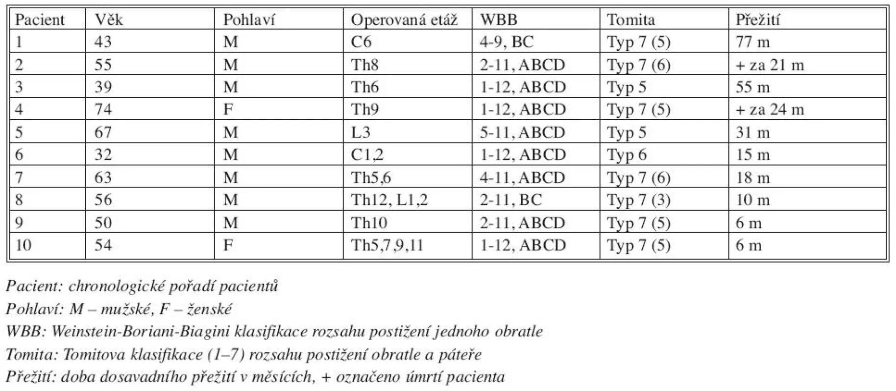 Soubor pacientů
Tab. 1. Patient group