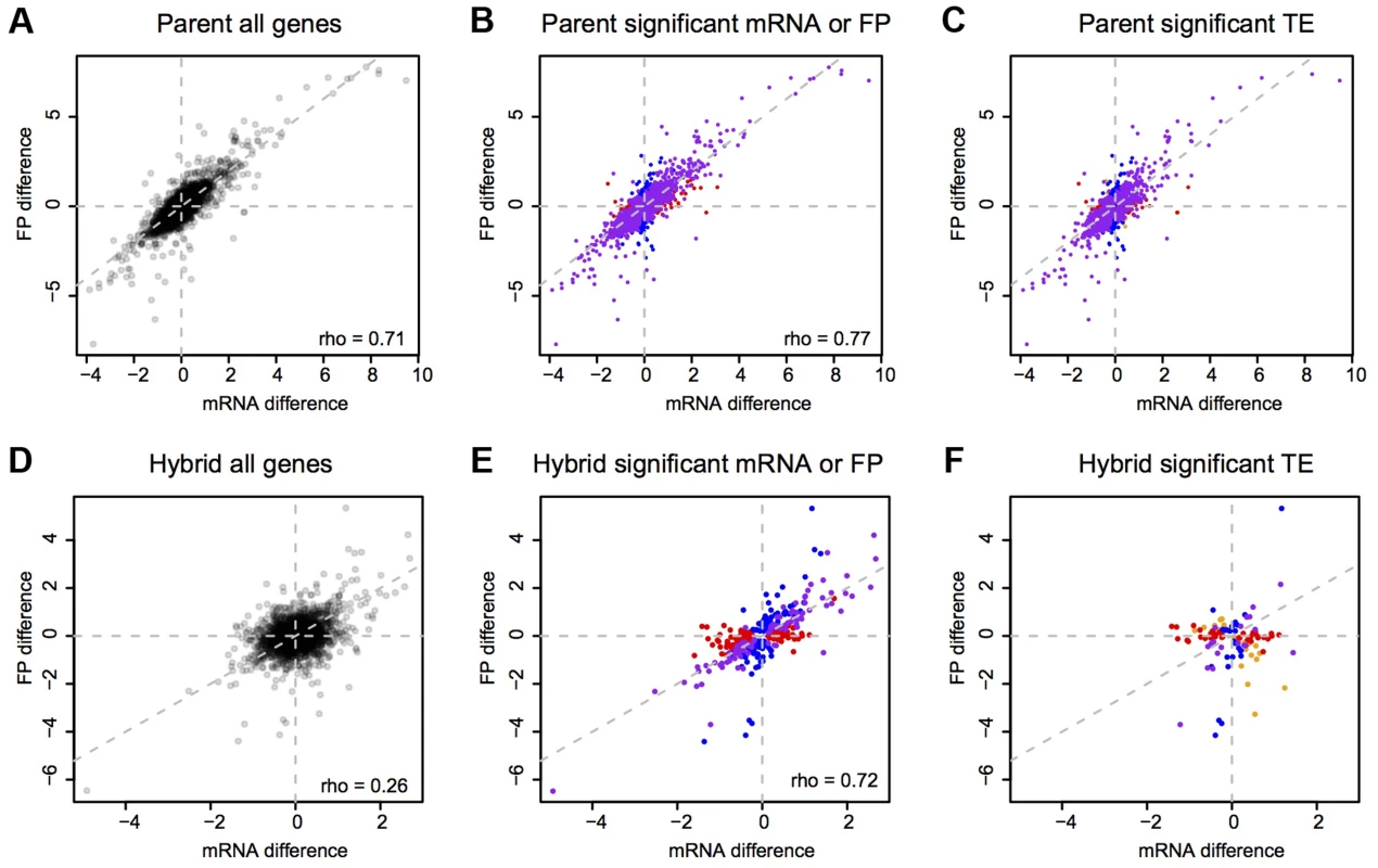 mRNA vs. footprint differences.
