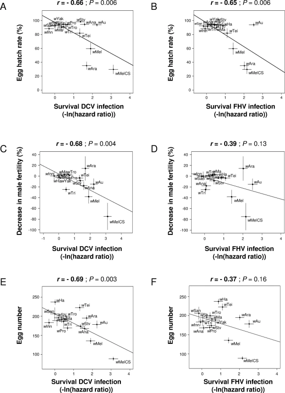 Correlations between antiviral protection and other host life-history traits.